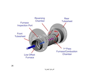 ‫اﻟﺒﺨﺎرﯾﺔ‬ ‫اﻟﻤﺮاﺟﻞ‬
26
Reversing
Chamber
Furnace
Inspection Port
Front
Tubesheet
1st Pass
Furnace/Combustion
Chamber
Rear
Tubesheet
Low Offset
Furnace
 