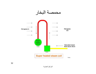 ‫اﻟﺒﺨﺎرﯾﺔ‬ ‫اﻟﻤﺮاﺟﻞ‬
52
‫اﻟﺒﺨﺎر‬ ‫ﻣﺤﻤﺼﺔ‬
 