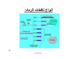 ‫اﻟﺒﺨﺎرﯾﺔ‬ ‫اﻟﻤﺮاﺟﻞ‬
60
‫اﻟﺮﻣﺎد‬ ‫ﻧﺎﻓﺨﺎت‬ ‫أﻧﻮاع‬:
 
