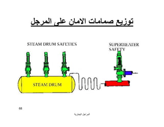 ‫اﻟﺒﺨﺎرﯾﺔ‬ ‫اﻟﻤﺮاﺟﻞ‬
68
‫اﻟﻤﺮﺟﻞ‬ ‫ﻋﻠﻰ‬ ‫اﻻﻣﺎن‬ ‫ﺻﻤﺎﻣﺎت‬ ‫ﺗﻮزﯾﻊ‬
 