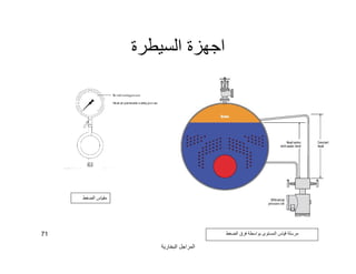 ‫اﻟﺒﺨﺎرﯾﺔ‬ ‫اﻟﻤﺮاﺟﻞ‬
71
‫اﻟﺴﯿﻄﺮة‬ ‫اﺟﮭﺰة‬
‫اﻟﻀﻐﻂ‬ ‫ﻓﺮق‬ ‫ﺑﻮاﺳﻄﺔ‬ ‫اﻟﻤﺴﺘﻮى‬ ‫ﻗﯿﺎس‬ ‫ﻣﺮﺳﻠﺔ‬
‫اﻟﻀﻐﻂ‬ ‫ﻣﻘﯿﺎس‬
 