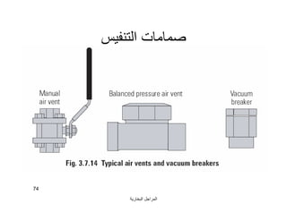 ‫اﻟﺒﺨﺎرﯾﺔ‬ ‫اﻟﻤﺮاﺟﻞ‬
74
‫اﻟﺘﻨﻔﯿﺲ‬ ‫ﺻﻤﺎﻣﺎت‬
 