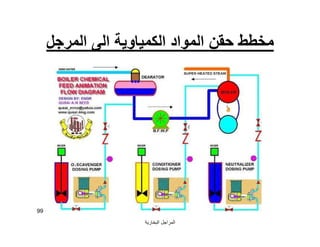 ‫اﻟﺒﺨﺎرﯾﺔ‬ ‫اﻟﻤﺮاﺟﻞ‬
99
‫اﻟﻤﻮاد‬ ‫ﺣﻘﻦ‬ ‫ﻣﺨﻄﻂ‬‫اﻟﻜﻤﯿﺎوﯾﺔ‬‫اﻟﻤﺮﺟﻞ‬ ‫اﻟﻰ‬
 