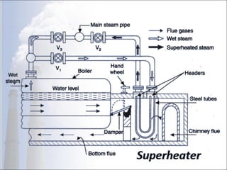 Steam Boilers OR Steam Generators
