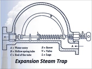 Steam Boilers OR Steam Generators
