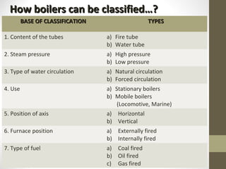 Steam boilers | PPT