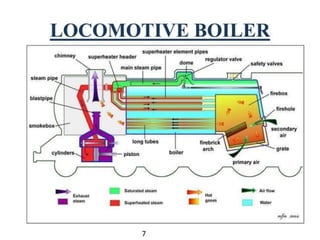 Steam Boilers and Their Components in Mechanical Engineering | PPTX