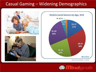 Casual Gaming – Widening Demographics
 