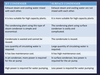 JET CONDENSER SURFACE CONDENSER
Exhaust steam and cooling water mixed
with each other.
Exhaust steam and cooling water are not
mixed with each other.
It is less suitable for high capacity plants. It is more suitable for high capacity plants
The condensing plant using this type of
steam condenser is simple and
economical.
The condensing plant using surface
condenser is costly and
complicated.
Condensate is wasted and cannot be
reused.
The condensate is reused.
Less quantity of circulating water is
required.
Large quantity of circulating water is
required.
It has low maintenance cost. It has high maintenance cost.
In jet condenser, more power is required
for the air pump
In surface condenser, less power is
required for the air pump.
High power is required for water pumping. Less power is required for water pumping
 