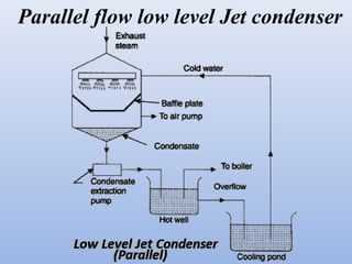 Steam Condensers | PPS