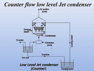 Steam Condensers | PPS