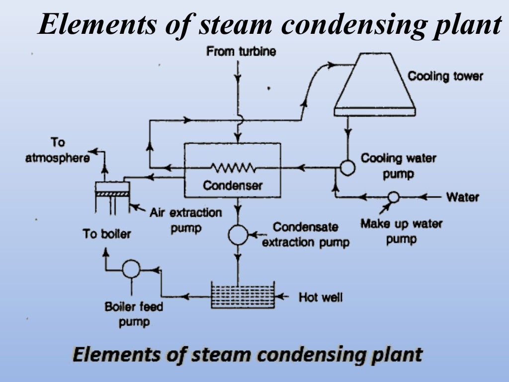 Steam Condensers
