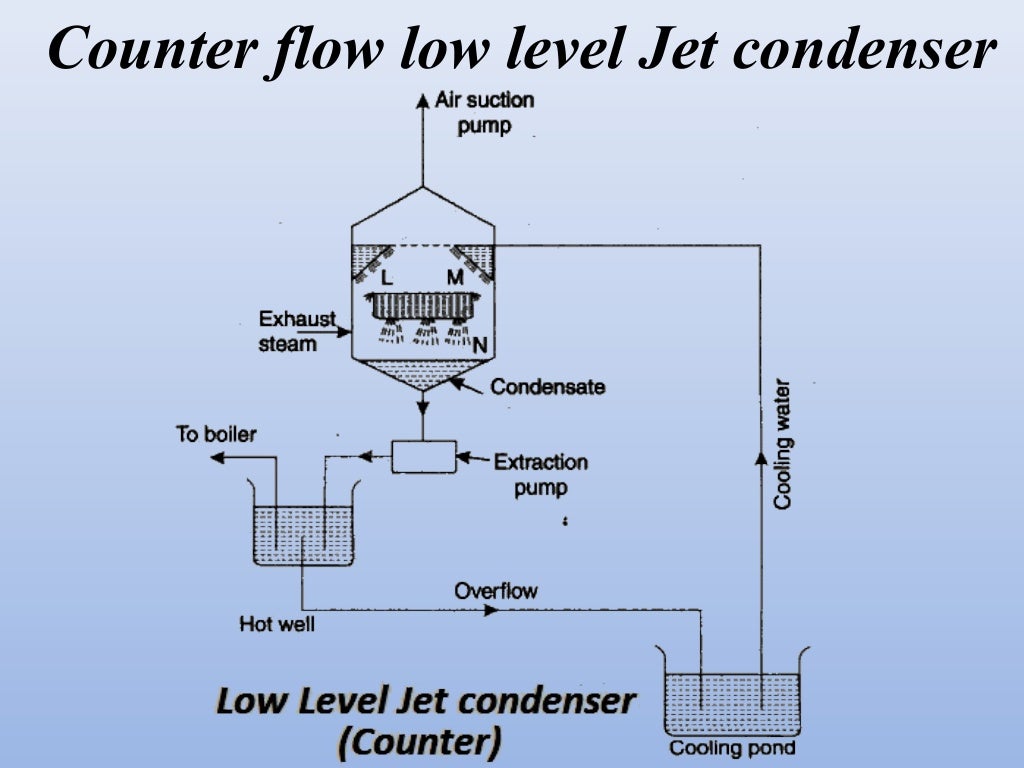 Steam Condensers