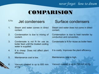 COMPARISION
S.No
Jet condensers
1. Steam and water comes in direct
contact.
2. Condensation is due to mixing of
coolant.
3. Condensate is not fit for use as
boiler feed until the treated cooling
water is supplied.
4. It is cheap. Does not affect plant
efficiency.
5. Maintenance cost is low.
6. Vacuum created is up to 600 mm
of Hg.
Surface condensers
Steam and water does not come in direct
contact.
Condensation is due to heat transfer by
conduction and convection.
Condensate is fit for reuse as boiler feed.
It is costly. Improves the plant efficiency.
Maintenance cost is high.
Vacuum created is up to 730 mm of Hg.
 