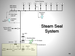 Steam Seal
System
Turbine Packing
N5
N1 N2 N3 N4 N6 N7 N8
Main
Steam
Aux.
Steam
M
SSAFV
MOV
MOV7021
M
MOV
SSFV
M
To Heater
To Condenser A
Diverting Valve
M
SSUV
MOV
MSV Below
Seat Drains
CV Valve Stem
Leak-off
To/From BFPT
Gland Steam
Drains
F
Ventilator
Valve
Hot
Reheat
Blowdown
Valve
103
 