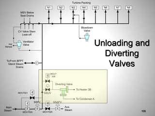 Unloading and
Diverting
Valves
Turbine Packing
N5
N1 N2 N3 N4 N6 N7 N8
Main
Steam
Aux.
Steam
M
SSAFV
MOV7025
MOV7021
M
MOV7020
SSFV
M
To Heater 3B
To Condenser A
Diverting Valve
M
SSUV
MOV7
308
MSV Below
Seat Drains
CV Valve Stem
Leak-off
To/From BFPT
Gland Steam
Drains
F
Ventilator
Valve
Hot
Reheat
Blowdown
Valve
105
 