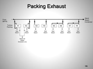Packing Exhaust
Turbine
Packing
N1
Seal
Steam
N3
Seal
Steam
N2
Seal
Steam
Steam Air
Heater
Extraction Line
N4
Seal
Steam
N6
Seal
Steam
N5
Seal
Steam
N8
Seal
Steam
N7
Seal
Steam
From
BFPTs
Gland
Steam
Condenser
106
 