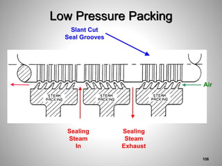 Low Pressure Packing
Slant Cut
Seal Grooves
Sealing
Steam
In
Sealing
Steam
Exhaust
Air
108
 