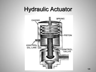Hydraulic Actuator
120
 