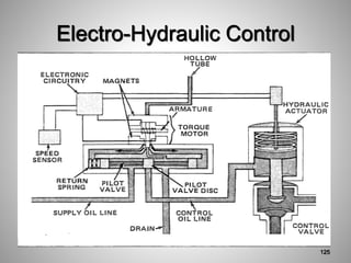 Electro-Hydraulic Control
125
 