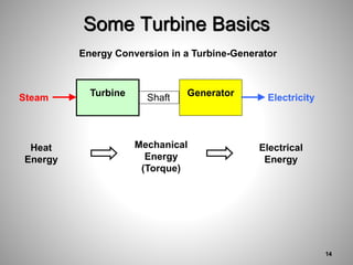 Some Turbine Basics
Shaft
Turbine
Steam Generator Electricity
Mechanical
Energy
(Torque)
Heat
Energy
Electrical
Energy
Energy Conversion in a Turbine-Generator
14
 