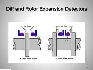 Diff and Rotor Expansion Detectors
145
 