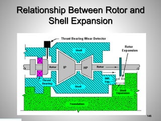 Relationship Between Rotor and
Shell Expansion
146
 