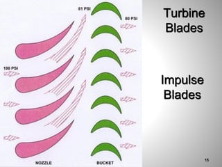 Turbine
Blades
Impulse
Blades
15
 