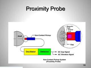 Proximity Probe
152
 
