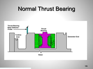 Normal Thrust Bearing
159
 