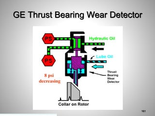 8 psi
decreasing
GE Thrust Bearing Wear Detector
161
 