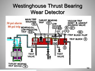 30 psi alarm
80 psi trip
Westinghouse Thrust Bearing
Wear Detector
162
 
