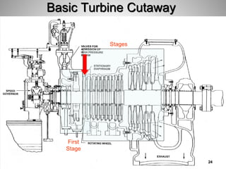 Basic Turbine Cutaway
First
Stage
Stages
24
 