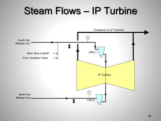 Steam Flows – IP Turbine
IP Turbine
CRV-1
South Hot
Reheat Line
T
Main Stop Leakoff
From Ventilator Valve
CRV-2
North Hot
Reheat Line
T
Crossover to LP Turbines
41
 
