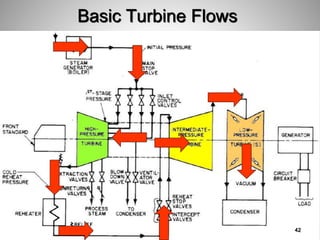 Basic Turbine Flows
42
 