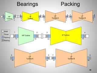 Bearings
Shaft
Packing
Bearing
Thrust
1
N
1
N
2
2
HP
Turbine
3
N
3
IP
Turbine N
4
4
N
5
LP
Turbine A N
6
6
5
N
7
LP
Turbine B N
8
8
7
1
N1 N2
2
HP Turbine
3
N3
IP Turbine
N4
4
N5
LP
Turbine A
N6
6
5
N7
LP
Turbine B
N8
8
7
Packing
48
 