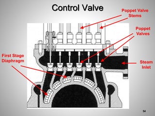 Control Valve
Steam
Inlet
Poppet
Valves
Poppet Valve
Stems
First Stage
Diaphragm
54
 