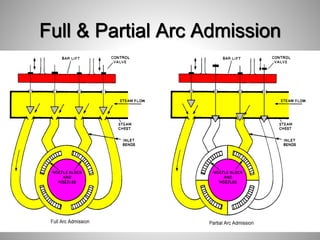 Full & Partial Arc Admission
55
 