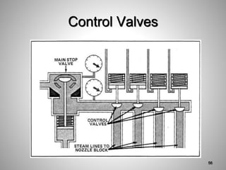 Control Valves
56
 