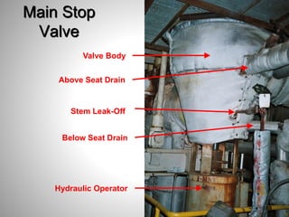Main Stop
Valve
Valve Body
Above Seat Drain
Below Seat Drain
Hydraulic Operator
Stem Leak-Off
58
 