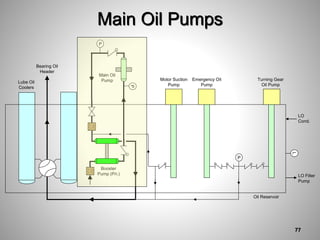 Main Oil Pumps
P
P
Main Oil
Pump
Booster
Pump (Pri.)
Bearing Oil
Header
Lube Oil
Coolers
P
Turning Gear
Oil Pump
Emergency Oil
Pump
Motor Suction
Pump
Oil Reservoir
L
LO Filter
Pump
LO
Cond.
77
 