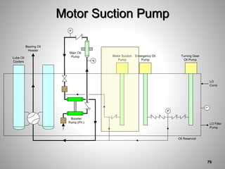 Motor Suction Pump
P
P
Main Oil
Pump
Booster
Pump (Pri.)
Bearing Oil
Header
Lube Oil
Coolers
P
Turning Gear
Oil Pump
Emergency Oil
Pump
Motor Suction
Pump
Oil Reservoir
L
LO Filter
Pump
LO
Cond.
79
 