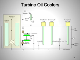 Turbine Oil Coolers
P
P
Main Oil
Pump
Booster
Pump (Pri.)
Bearing Oil
Header
Lube Oil
Coolers
P
Turning Gear
Oil Pump
Emergency Oil
Pump
Motor Suction
Pump
Oil Reservoir
L
LO Filter
Pump
LO
Cond.
82
 