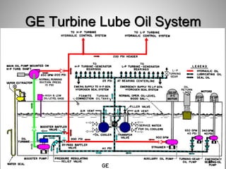 GE Turbine Lube Oil System
87
 