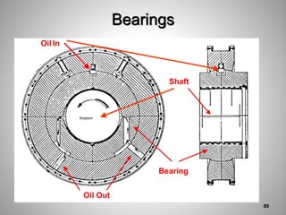 Bearings
Rotation
Shaft
Bearing
Oil In
Oil Out
89
 