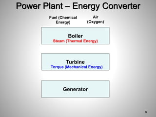Power Plant – Energy Converter
Boiler
Turbine
Generator
Fuel (Chemical
Energy)
Air
(Oxygen)
Steam (Thermal Energy)
Torque (Mechanical Energy)
9
 