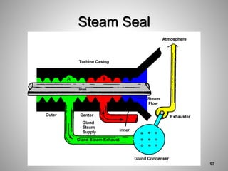Steam Seal
92
 