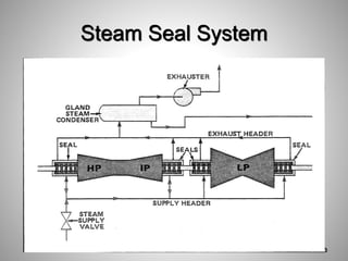 Steam Seal System
93
 