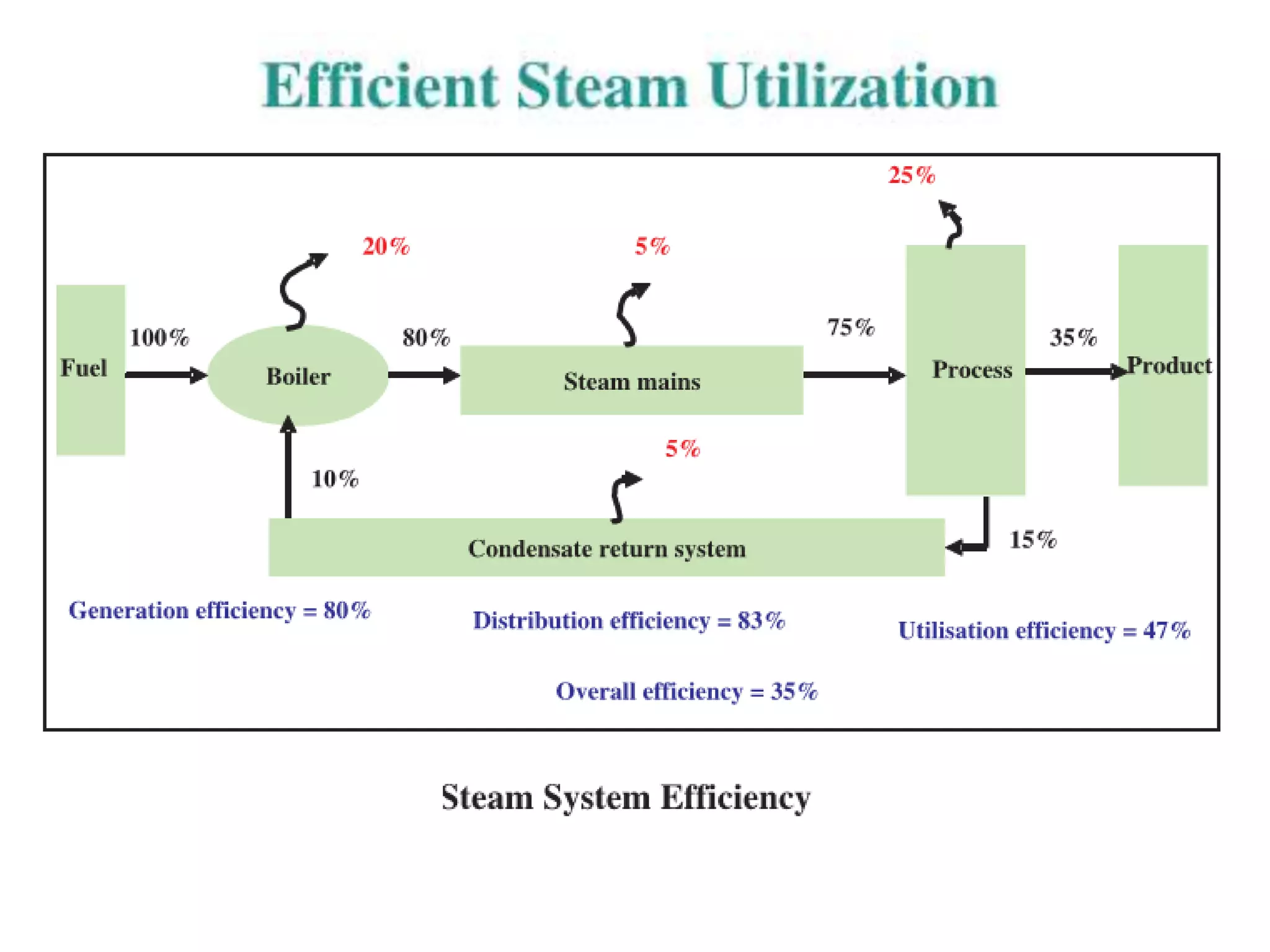 Steam distribution system by Varun Pratap Singh | PPTX