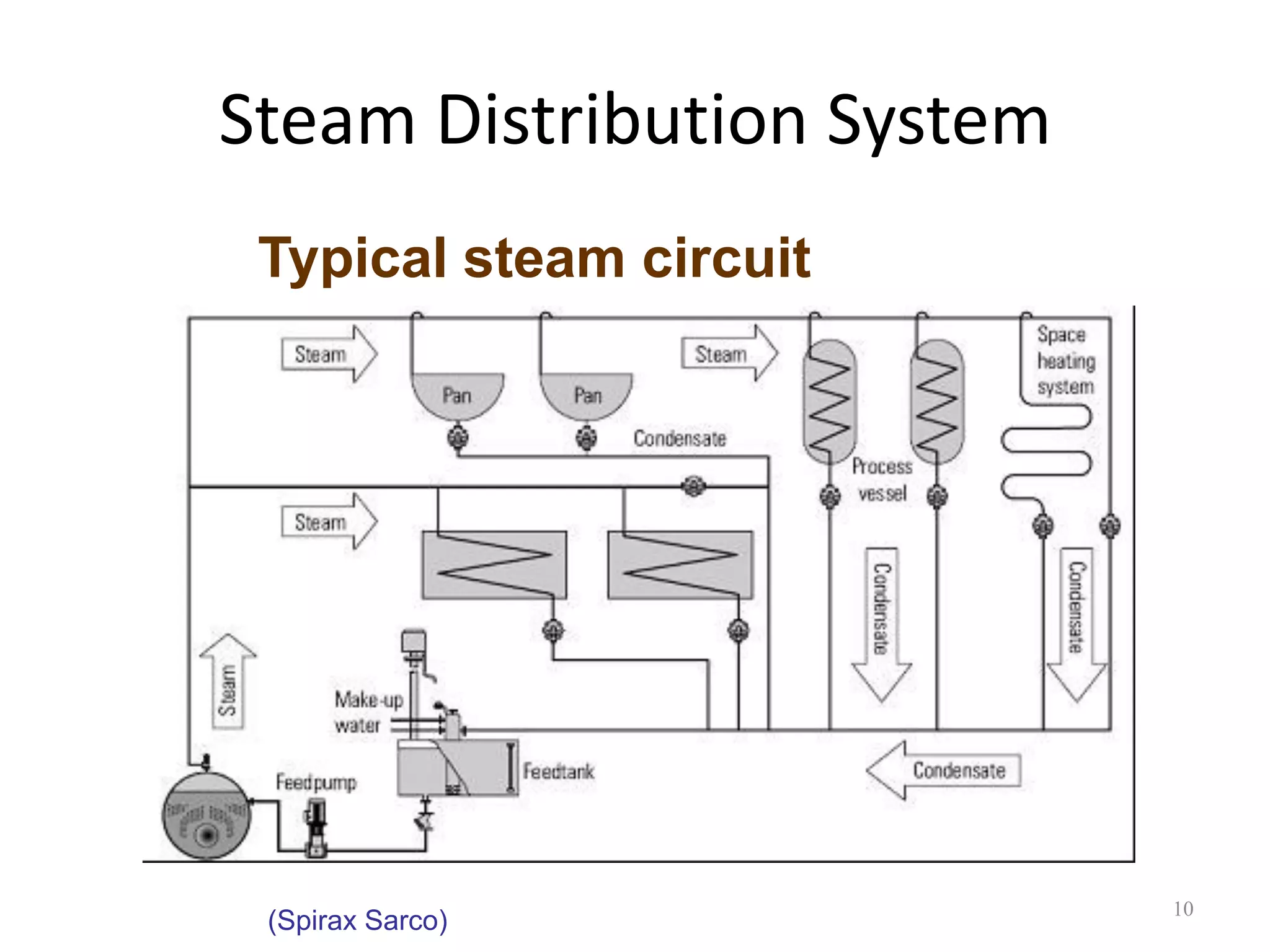 Steam distribution system, utilization and design | PDF
